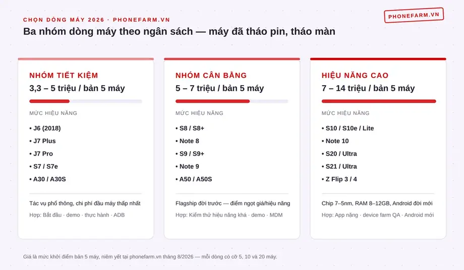 Ba nhóm dòng máy đang lắp tại Phonefarm.vn, xếp theo mức đầu tư cho bản 5 máy. ba nhom may theo ngan sach - Chọn Dòng Máy Cho Phone Farm 2026: Bảng Tra Theo Ngân Sách
