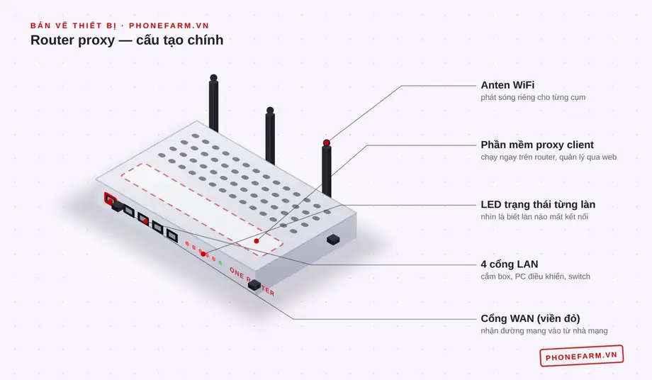 ban ve router proxy - Bảng Gi&aacute; Router V&agrave; Key One Router 2026