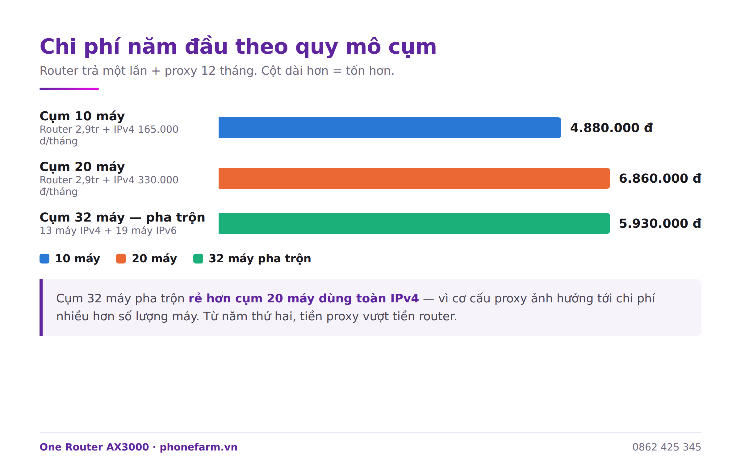 d03 chi phi nam dau - Bảng gi&aacute; router proxy 2026 &mdash; c&ocirc;ng khai, kh&ocirc;ng phải nhắn hỏi