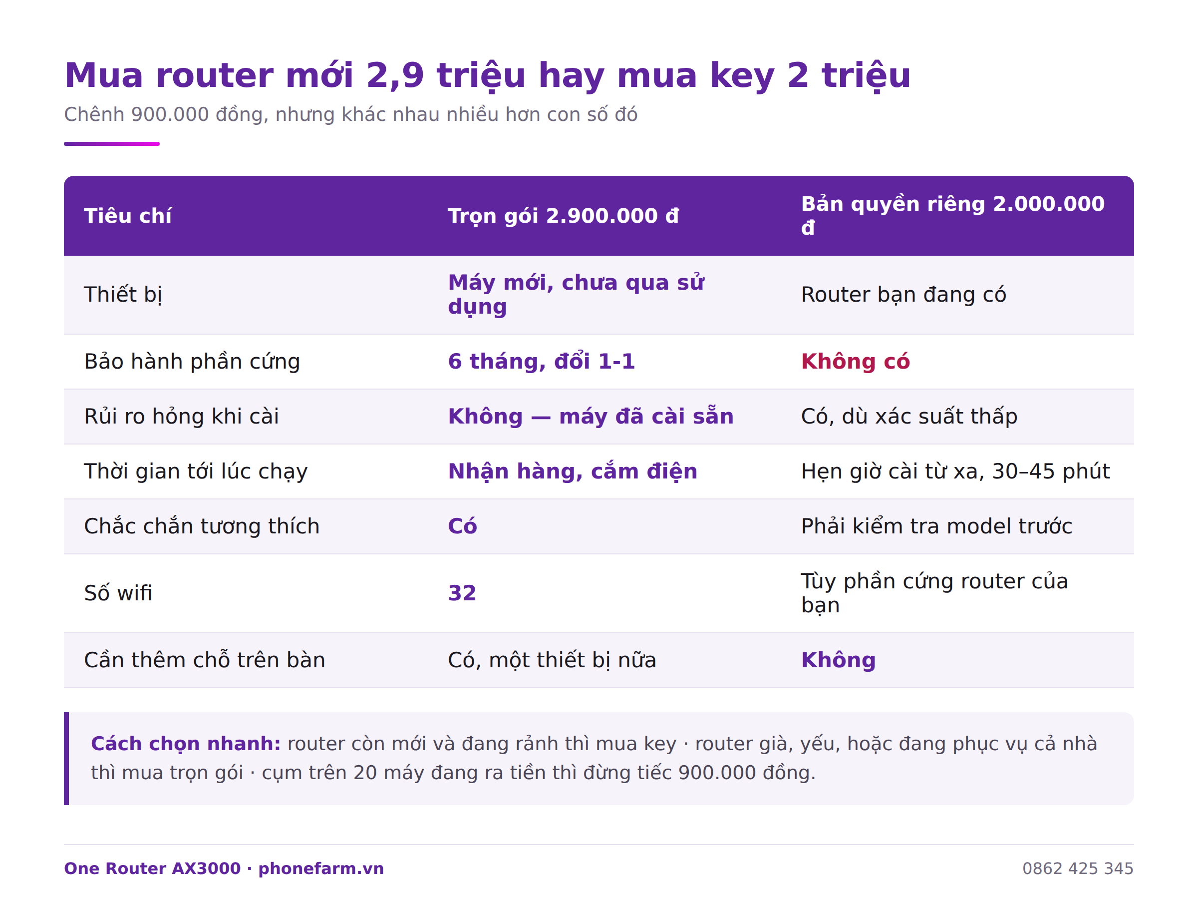 d08 combo vs key - Mua router mới 2,9 triệu hay mua key 2 triệu? Chọn thế nào d08 combo vs key - Mua router mới 2,9 triệu hay mua key 2 triệu? Chọn thế nào