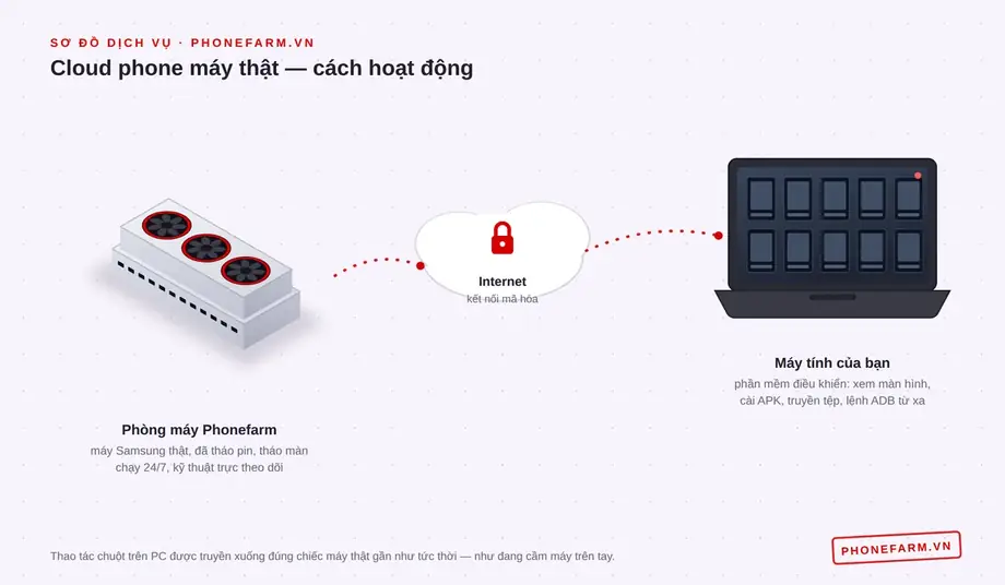 so do cloud phone - Cloud Phone L&agrave; G&igrave;? M&aacute;y Thật Điều Khiển Từ Xa Hoạt Động Ra Sao